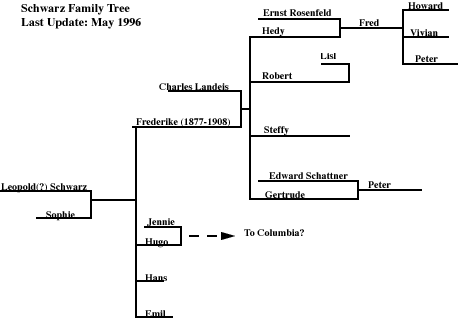 Schwarz Family Chart
